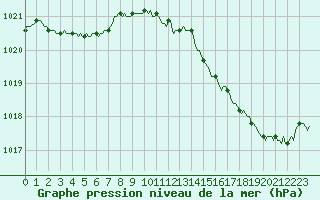 Courbe de la pression atmosphrique pour Frontenac (33)