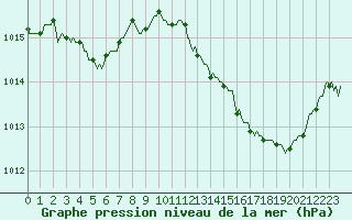 Courbe de la pression atmosphrique pour Saint-Jean-de-Vedas (34)