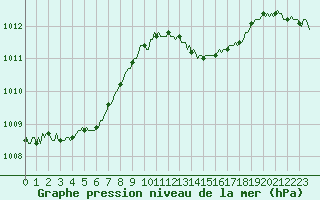 Courbe de la pression atmosphrique pour Bulson (08)