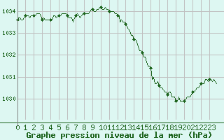 Courbe de la pression atmosphrique pour Corbas (69)