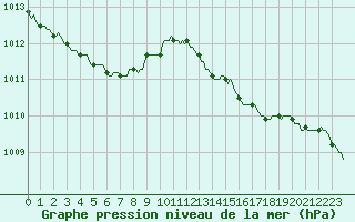 Courbe de la pression atmosphrique pour Herbault (41)