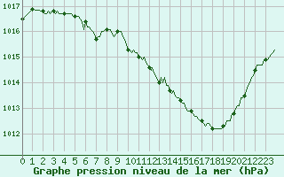 Courbe de la pression atmosphrique pour Voiron (38)