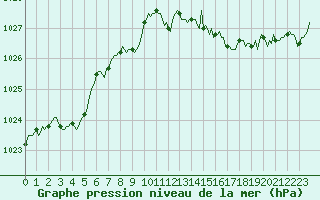 Courbe de la pression atmosphrique pour Mandailles-Saint-Julien (15)