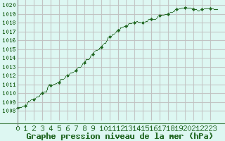 Courbe de la pression atmosphrique pour Pont-l