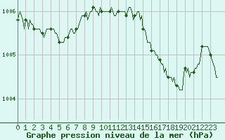 Courbe de la pression atmosphrique pour Niederbronn-Nord (67)