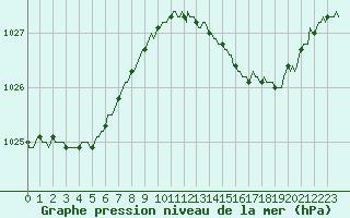 Courbe de la pression atmosphrique pour Lemberg (57)