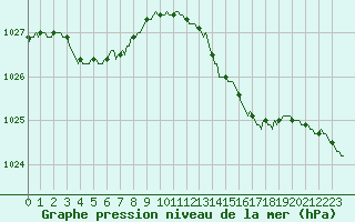 Courbe de la pression atmosphrique pour Puzeaux (80)