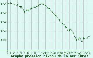 Courbe de la pression atmosphrique pour Leign-les-Bois (86)