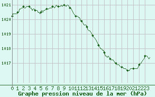 Courbe de la pression atmosphrique pour Bziers-Centre (34)