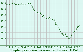 Courbe de la pression atmosphrique pour Vanclans (25)
