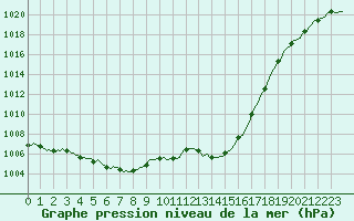 Courbe de la pression atmosphrique pour Douelle (46)