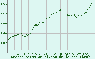Courbe de la pression atmosphrique pour Monts-sur-Guesnes (86)