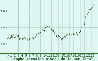 Courbe de la pression atmosphrique pour Engins (38)