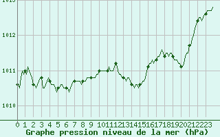 Courbe de la pression atmosphrique pour Vendme (41)