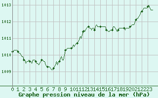 Courbe de la pression atmosphrique pour Saint-Antonin-du-Var (83)