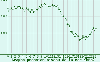 Courbe de la pression atmosphrique pour Besn (44)