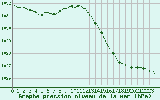 Courbe de la pression atmosphrique pour Xertigny-Moyenpal (88)