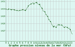 Courbe de la pression atmosphrique pour Bouligny (55)