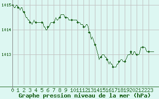 Courbe de la pression atmosphrique pour Pinsot (38)