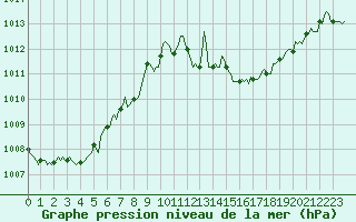 Courbe de la pression atmosphrique pour La Poblachuela (Esp)