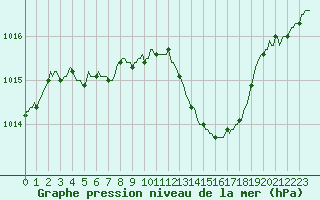 Courbe de la pression atmosphrique pour La Beaume (05)