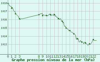 Courbe de la pression atmosphrique pour Doissat (24)