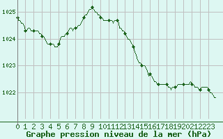 Courbe de la pression atmosphrique pour Vliermaal-Kortessem (Be)