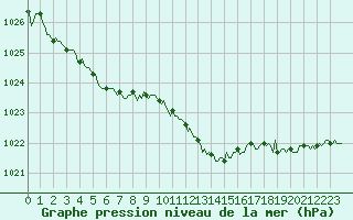 Courbe de la pression atmosphrique pour Mazinghem (62)