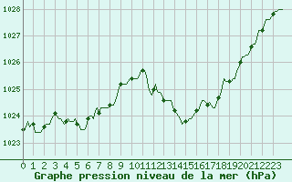 Courbe de la pression atmosphrique pour Pinsot (38)