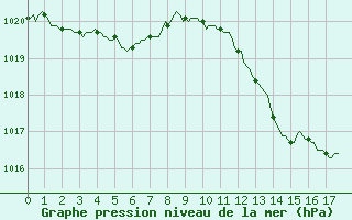 Courbe de la pression atmosphrique pour Castellbell i el Vilar (Esp)