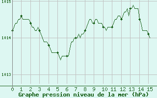 Courbe de la pression atmosphrique pour Xonrupt-Longemer (88)