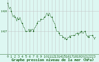 Courbe de la pression atmosphrique pour Herserange (54)