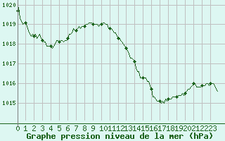 Courbe de la pression atmosphrique pour Isle-sur-la-Sorgue (84)