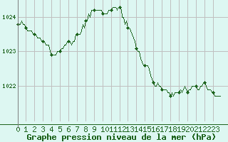 Courbe de la pression atmosphrique pour Hestrud (59)