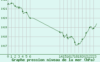 Courbe de la pression atmosphrique pour Le Perreux-sur-Marne (94)