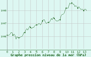 Courbe de la pression atmosphrique pour Sauteyrargues (34)