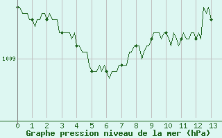 Courbe de la pression atmosphrique pour Amiens - Dury (80)