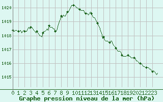 Courbe de la pression atmosphrique pour Nonaville (16)