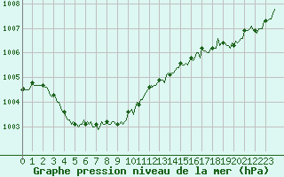 Courbe de la pression atmosphrique pour Chatelaillon-Plage (17)