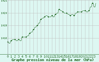 Courbe de la pression atmosphrique pour Variscourt (02)