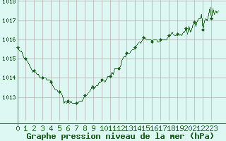 Courbe de la pression atmosphrique pour Blus (40)