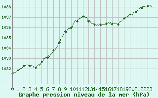 Courbe de la pression atmosphrique pour Prades-le-Lez - Le Viala (34)