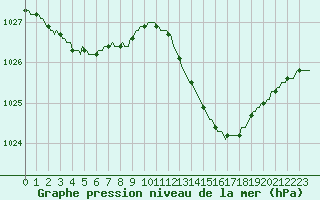 Courbe de la pression atmosphrique pour Almenches (61)