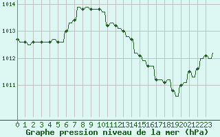 Courbe de la pression atmosphrique pour Le Vigan (30)