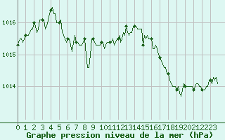Courbe de la pression atmosphrique pour Cavalaire-sur-Mer (83)