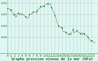 Courbe de la pression atmosphrique pour Nris-les-Bains (03)