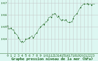 Courbe de la pression atmosphrique pour Woluwe-Saint-Pierre (Be)