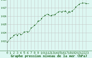 Courbe de la pression atmosphrique pour Deidenberg (Be)