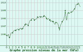 Courbe de la pression atmosphrique pour Saint-Laurent Nouan (41)