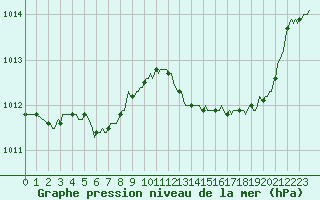 Courbe de la pression atmosphrique pour Saclas (91)